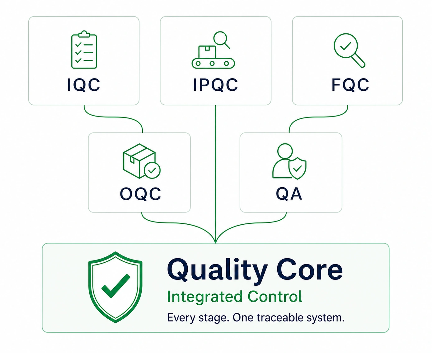 Quality control network diagram showing five checkpoints converging into Quality Core.